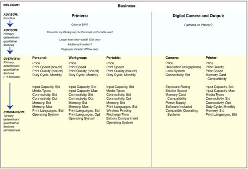 HP PDI - product determinant factors